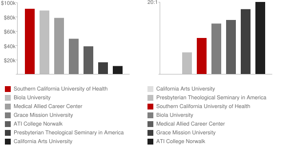 Southern California University of Health Sciences Faculty Compensation and Workload Chart