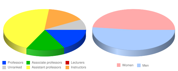 Southern California University of Health Sciences Faculty Demographics Chart