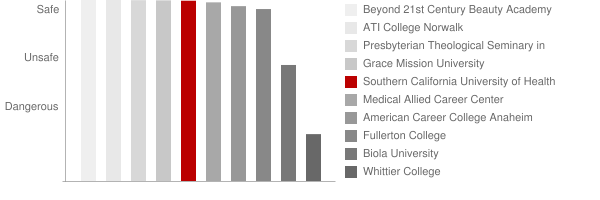 Southern California University of Health Sciences Safety Chart