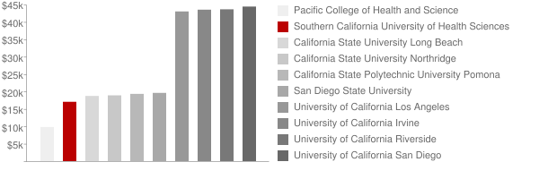 Southern California University of Health Sciences Tuition Comparison Chart