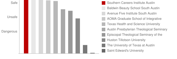 Southern Careers Institute Austin Safety Chart
