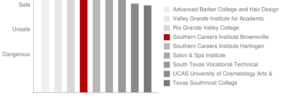 Southern Careers Institute Brownsville Safety Chart
