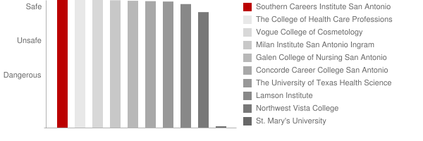 Southern Careers Institute San Antonio Loop Safety Chart