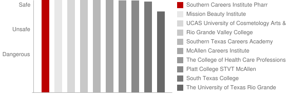 Southern Careers Institute Pharr Safety Chart