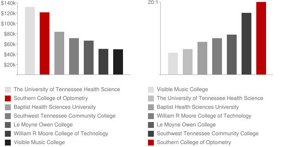 Southern College of Optometry Faculty Compensation and Workload Chart