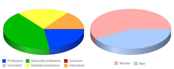 Southern College of Optometry Faculty Demographics Chart