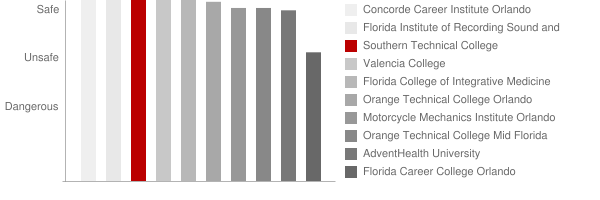 Southern Technical College Safety Chart