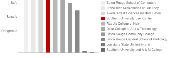Southern University Law Center Safety Chart
