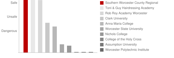 Southern Worcester County Regional Voc School District Safety Chart