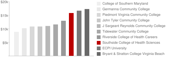 Southside Regional Medical Center Professional Schools Tuition Comparison Chart