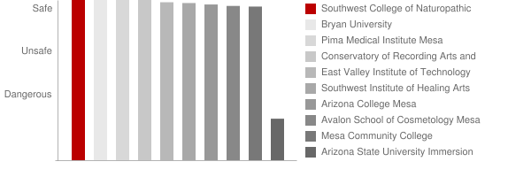 Southwest College of Naturopathic Medicine & Health Sciences Safety Chart