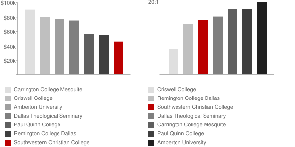 Southwestern Christian College Faculty Compensation and Workload Chart