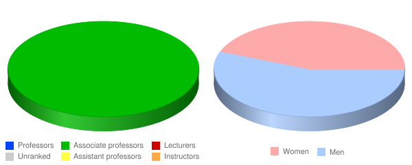 Southwestern Christian College Faculty Demographics Chart