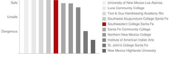 Southwestern College Santa Fe Safety Chart