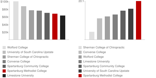 Spartanburg Methodist College Faculty Compensation and Workload Chart