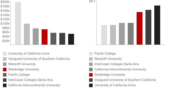 Stanbridge College Faculty Compensation and Workload Chart