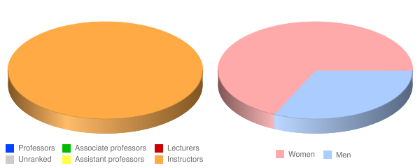 Stanbridge College Faculty Demographics Chart
