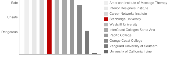 Stanbridge College Safety Chart