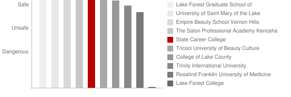 State Career College Safety Chart