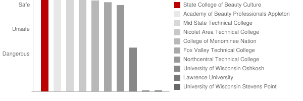 State College of Beauty Culture Safety Chart