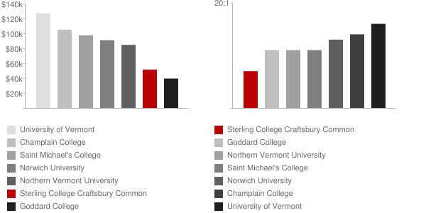Sterling College Craftsbury Common Faculty Compensation and Workload Chart