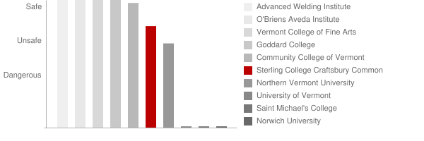 Sterling College Craftsbury Common Safety Chart