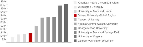 Strayer University Global Region Tuition Comparison Chart