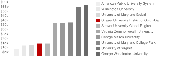Strayer University District of Columbia Tuition Comparison Chart