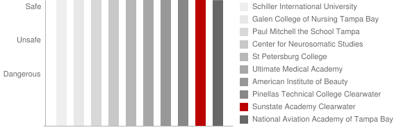 Sunstate Academy Clearwater Safety Chart