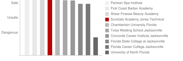 Sunstate Academy Jones Technical Institute Safety Chart