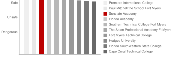 Sunstate Academy Safety Chart