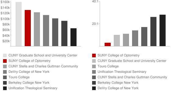 SUNY College of Optometry Faculty Compensation and Workload Chart