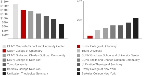 SUNY College of Optometry Faculty Compensation and Workload Chart