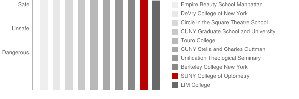 SUNY College of Optometry Safety Chart