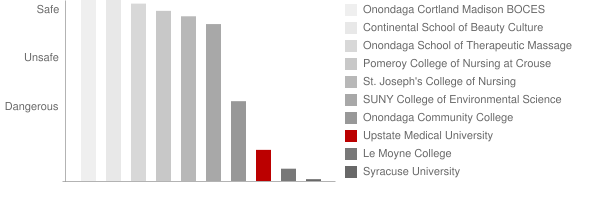 Upstate Medical University Safety Chart