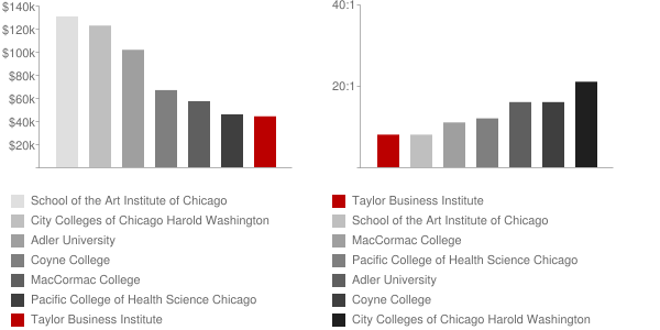 Taylor Business Institute Faculty Compensation and Workload Chart