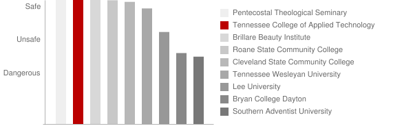 Tennessee College of Applied Technology Athens Safety Chart