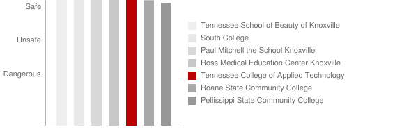 Tennessee College of Applied Technology Harriman Safety Chart
