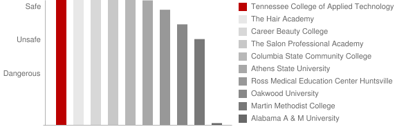 Tennessee College of Applied Technology Pulaski Safety Chart