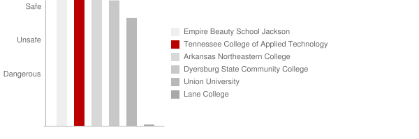 Tennessee College of Applied Technology Ripley Safety Chart