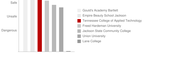 Tennessee College of Applied Technology Whiteville Safety Chart