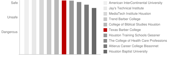 Texas Barber Colleges and Hairstyling Schools Safety Chart