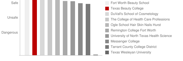 Texas Beauty College Safety Chart