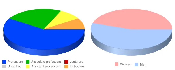 Texas Chiropractic College Foundation Faculty Demographics Chart