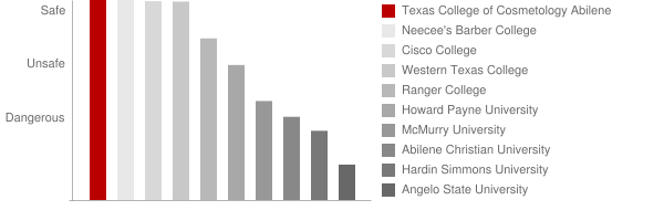 Texas College of Cosmetology Abilene Safety Chart