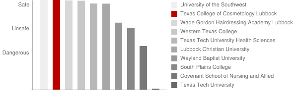 Texas College of Cosmetology Lubbock Safety Chart