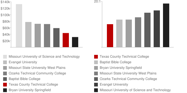 Texas County Technical College Faculty Compensation and Workload Chart