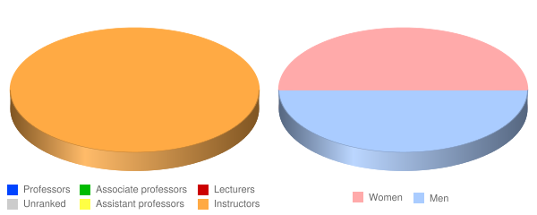 Texas County Technical College Faculty Demographics Chart