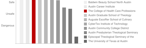 The College of Health Care Professions Austin Safety Chart