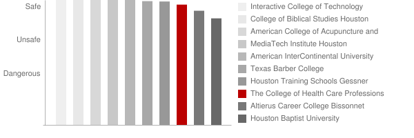 The College of Health Care Professions Southwest Houston Safety Chart